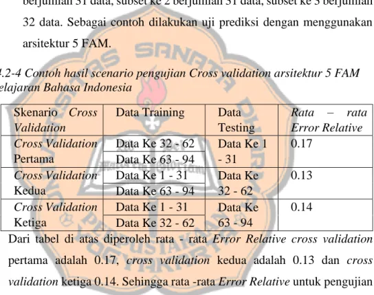Tabel 4.2-4 Contoh hasil scenario pengujian Cross validation arsitektur 5 FAM  mata pelajaran Bahasa Indonesia 