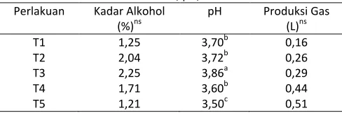 Tabel 
  1. 
  Rerata 
  Nilai 
  Kadar 
  Alkohol, 
  pH, 
  dan 
  Produksi 
  Gas 
  