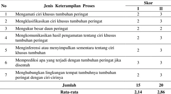 Tabel 4.5.  Perbandingan Keterampilan Proses Siswa Siklus I dan II 