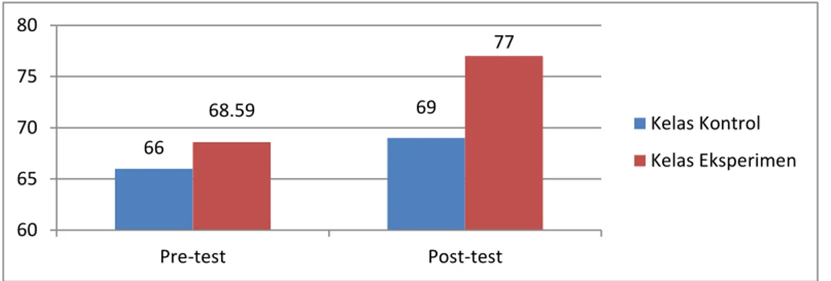 Grafik 1: Rata-rata Pre-Test dan Post-Test Peserta Didik 