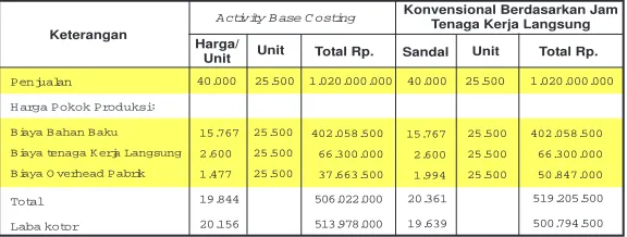 Tabel 6. Perbandingan Rugi Laba Activity Based Costing dan MetodeKonvensional - Sandal
