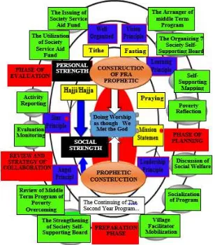 Figure 1. The Strategy of Community Development based on Prophetic Spirituality in Overcoming the Poverty and Conducting the Meeting of Develomental Planning 