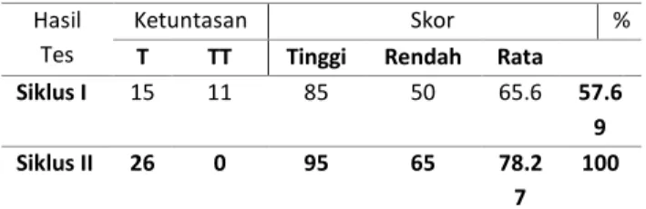 Tabel  4.11  Gambaran  Peningkatan  Hasil  Belajar  Murid  kelas  IV  Sekolah  Dasar  Negeri  3  Jagong 