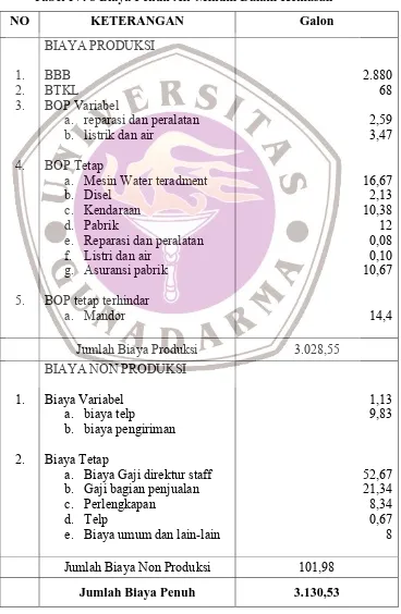 Tabel IV. 8 Biaya Penuh Air Minum Dalam Kemasan 