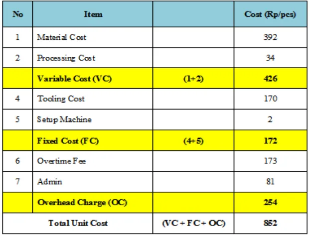 Tabel 3.8 Kalkulasi Existing Biaya Produksi dengan Mesin Turret 