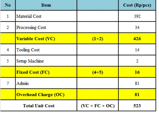 Tabel 3.10 Kalkulasi Biaya Produksi UMP 5X28 MC UR Setelah Perbaikan 