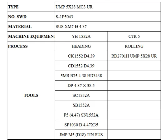 Tabel 3.2 Material dan Tools UMP 5X28 MC3 UR Setelah Perbaikan 