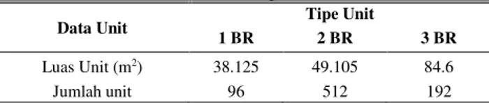 Tabel 1.  Data Unit Apartemen 