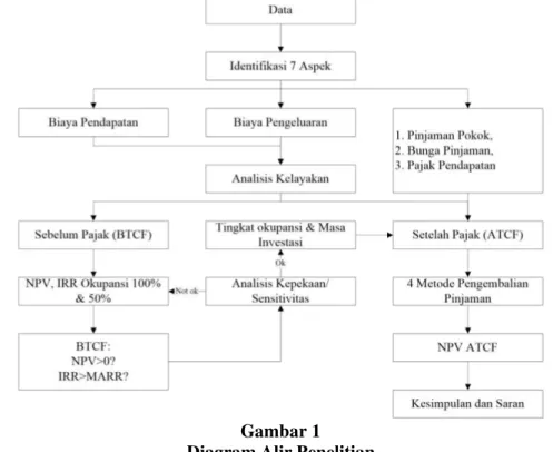 Gambar 1   Diagram Alir Penelitian 