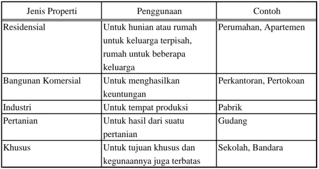 Tabel 2.1. Jenis dan Penggunaan Properti (Prawoto 2012)