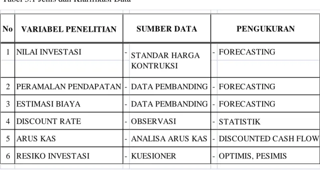 Tabel 3.1 Jenis dan Klarifikasi Data