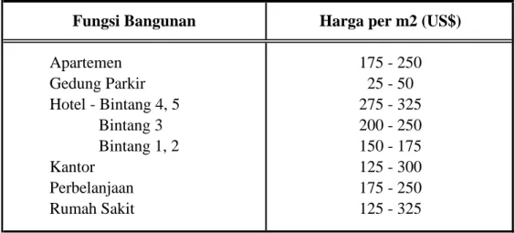 Tabel 4.1. Harga Dasar Bangunan (Juwana 2005)