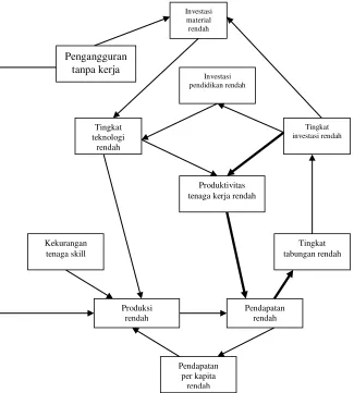 Gambar 1.1. Siklus Kemiskinan Model Malasis 
