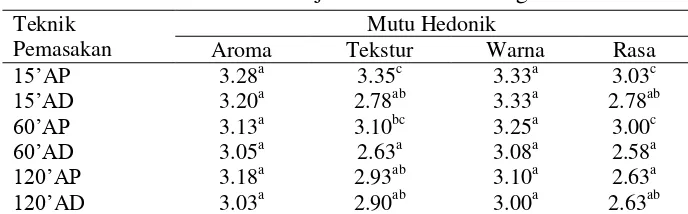 Tabel 2  Hasil uji hedonik nasi analog 