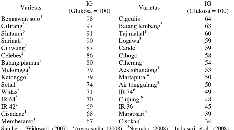 Tabel 3  Indeks glikemik beberapa varietas beras giling di Indonesia 