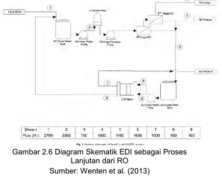 Gambar 2.6 Diagram Skematik EDI sebagai Proses  Lanjutan dari RO