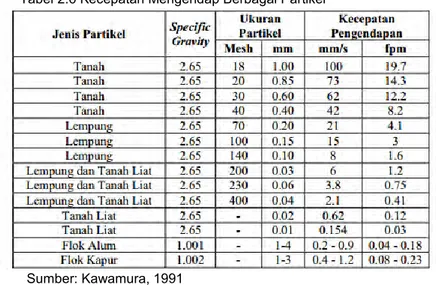 Tabel 2.6 Kecepatan Mengendap Berbagai Partikel 