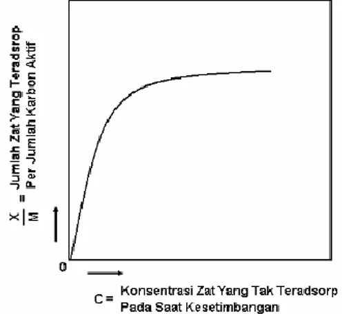 Gambar 2.7 Hubungan Antara Zat yang Teradsorp per Jumlah  Karbon Aktif (X/M) dengan Konsentrasi (C) pada Saat 