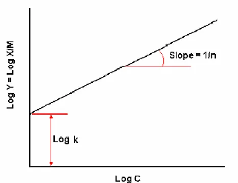 Gambar 2.8 Grafik Hubungan Antara Log X/M dengan Log C  untuk adsorpsi isothermis Freundlich  