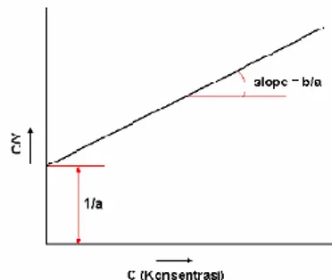 Gambar 2.9 Hubungan C/Y dengan Konsentrasi, C untuk  Adsorpsi Isothermis Langmuir 