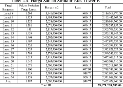 Tabel 4.4  Harga Satuan Struktur Atas Tower B   Tinggi 