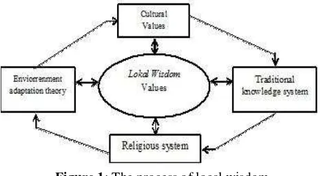 Figure 1: The process of local wisdom 