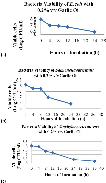 Fig. 
   1. 
   Bacterial 
   activity 
   of 
    
   (a) 
   Escherichia 
   colienteritidisWater 
  content 
  and 
  total 
  solids 
  of 
  salted 
  egg 
  in 
  the 
  presence 
  , 
   (b) 
   Salmonella 
  , 
  and 
  (c) 
  Staphylococcus 
  aur