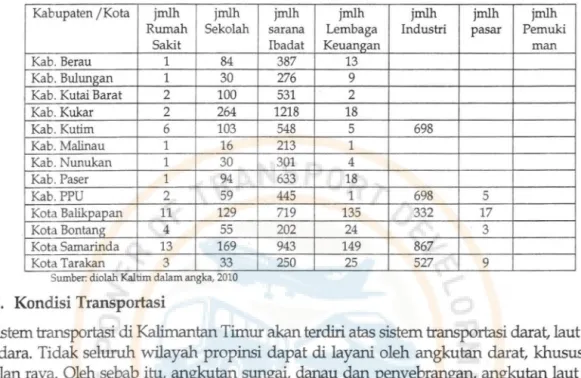 Tabel 3. Jumlah Sarana Sosial Yang Ada Di Provinsi Kalimantan Timur  Kabupaten / Kota  jmlh  jmlh  jmlh  jmlh  jmlh  jmlh  jmlh 