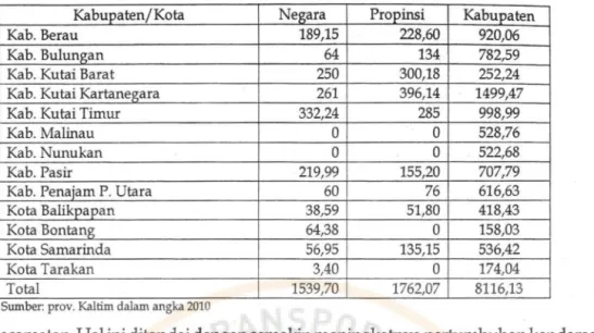 Tabel 4.  Jumlah Panjang Jalan Di  Provinsi Kalimantan Timur Menurut Fungsi  Kabupaten/Kota  Negara  Propinsi  Ka  bu paten 