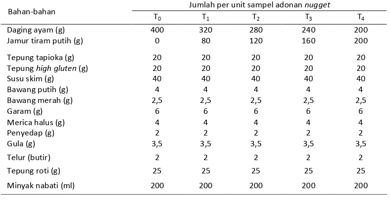 Tabel 
  1. 
  Komposisi 
  Adonan 
  Nugget 
  per 
  Unit 
  Sampel 
  