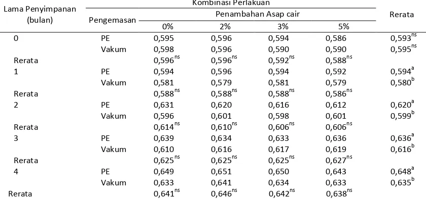 Tabel 
  1. 
  Komposisi 
  Bahan-­‐bahan 
  Kyuring 
  pada 
  200 
  g 
  Daging 
  Sapi 
   
  