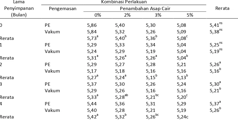 Tabel 
  5. 
  Rerata 
  Nilai 
  pH 
  Dendeng 
  Sapi 
  pada 
  Perlakuan 
  Persentase 
  Penambahan 
  Asap 
  Cair 
  dan 
  Pengemasan 
  yang 
  Berbeda 
  