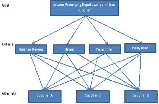 Gambar 1. Struktur Hierarki Alternatif Pemilihan Supplier