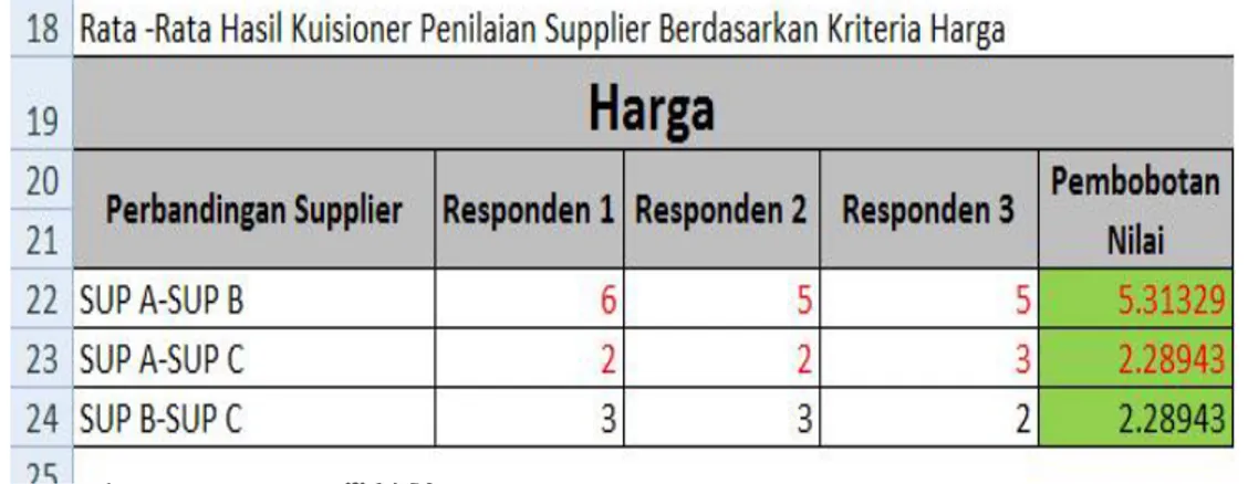 Gambar 13. Penilaian Supplier Alternatif Menurut Kriteria Pengiriman Pada Perhitungan Excel