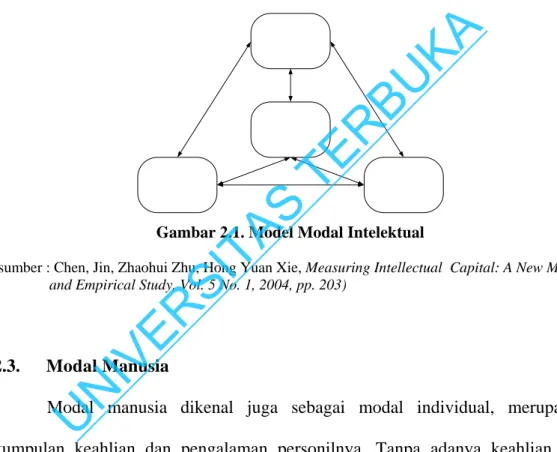 Gambar 2.1. Model Modal Intelektual 