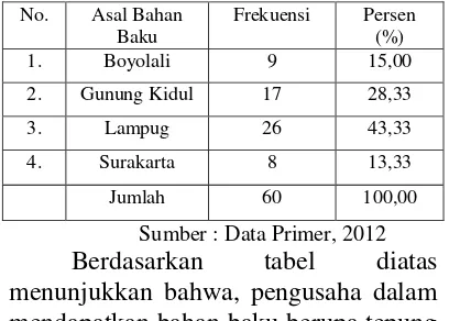 Tabel 4.Asal Bahan Baku Industri Kerupuk Rambak Tahun 2012 
