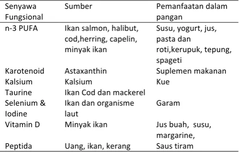 Tabel 
  11. 
  Senyawa 
   
  fungsional 
  dari 
  ikan 
  pemanfaatannya 
  dalam 
  pangan 
  