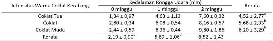 Tabel 
  1. 
  Nilai 
  Susut 
  Berat 
  Telur 
  Berdasarkan 
  Intensitas 
  Warna 
  Coklat 
  Kerabang 
  