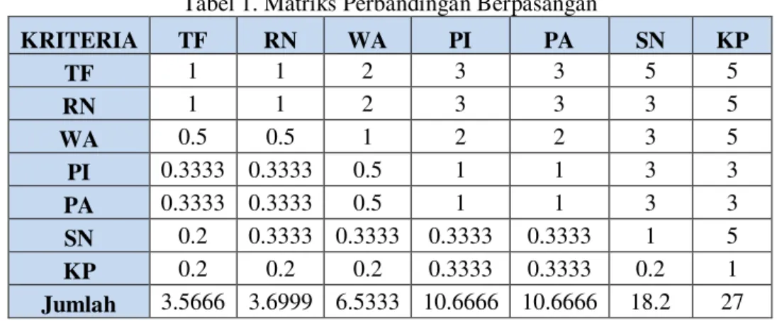 Tabel 1. Matriks Perbandingan Berpasangan  