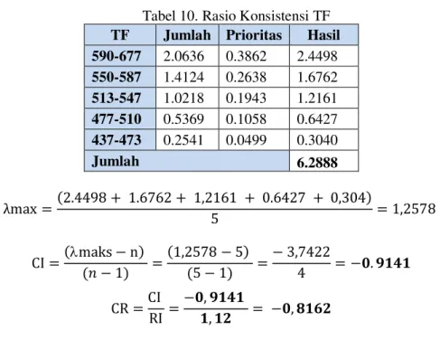Tabel 9.  Matriks Penjumlahan Tiap Baris TF 