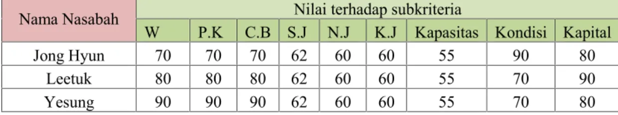 Tabel  5.9 Nilai nasabah