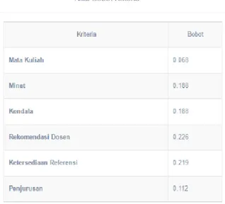 Gambar 6. Halaman Data Perbandingan Kriteria Data   kriteria   yang   digunakan   pada   sistem   kemudian  akan dilakuan proses pembobotan