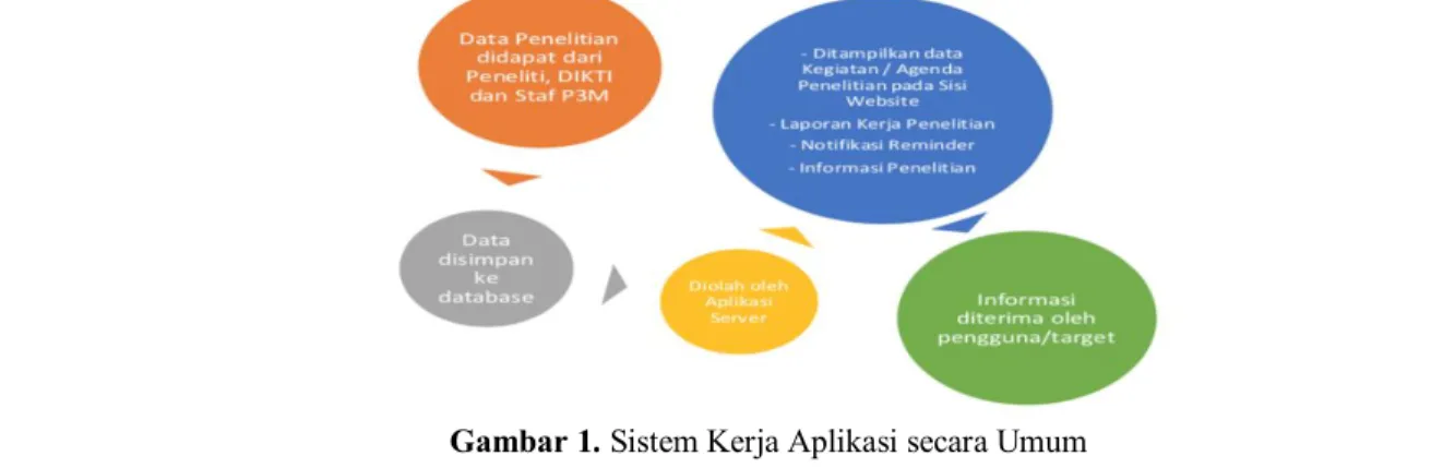 Gambar 1. Sistem Kerja Aplikasi secara Umum 