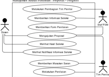 Gambar 3. Use Case Diagram Manajemen Seleksi Proposal dan MONEV 