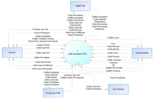 Gambar 6. Context Diagram Sistem Informasi Manajemen Penelitian PENS 