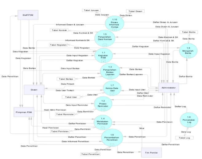 Gambar 7. Data Flow Diagram Level 1 Sistem Informasi Manajemen Penelitian di PENS  Conceptual Data Model (CDM) 