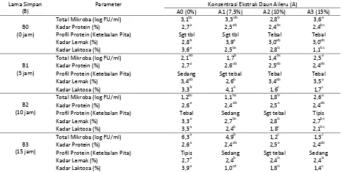 Tabel 
  2. 
  Ringkasan 
  Rerata 
  Hasil 
  Penelitian 
  Karakteristik 
  Mikrobiologis, 
  Kimia, 
  dan 
  Fisik 
  Susu 
  Pasteurisasi 
  dengan 
  Penambahan 
  Konsentrasi 
  Ekstrak 
  Daun 
  Aileru 
  Selama 
  Penyimpanan 
  