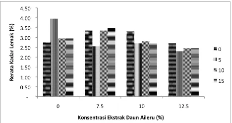 Gambar 
  3. 
  Profil 
  Elekroforesis 
  Protein 
  Susu 
  Pasteurisasi 
  Akibat 
  Pengaruh 
  Konsentrasi 
  Ekstrak 
  Daun 
  Aileru 
  dan 
  Lama 
  penyimpanan, 
  0% 
  (A), 
   
  7,5% 
  (B), 
  10% 
  (C) 
  dan 
  12,5% 
  (D)