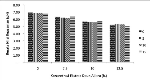 Gambar 
   5. 
   Kadar 
   Laktosa 
   (%) 
   Susu 
   Pasteurisasi 
   Akibat 
   Perlakuan 
   
  Konsentrasi 
  Ekstrak 
  Daun 
  Aileru 
  dan 
  Lama 
  Penyimpanan 
   
  