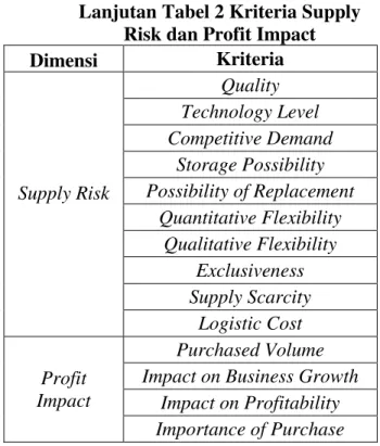 Tabel 2 Kriteria Supply Risk dan  Profit Impact 